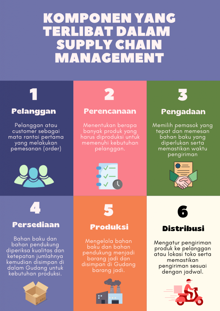 Mengenal Supply Chain Management Dalam Bisnis